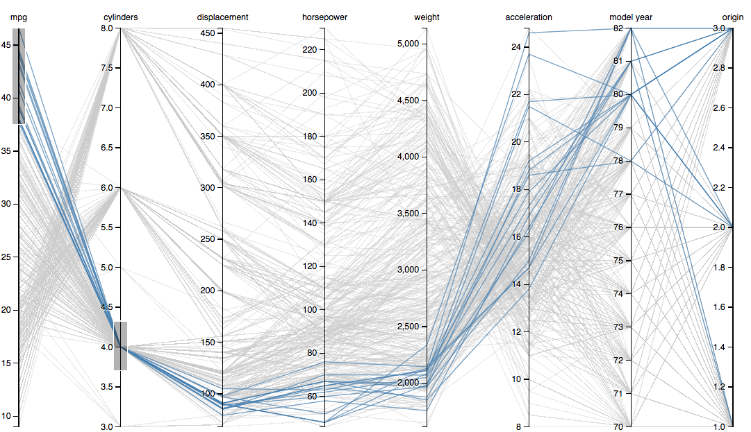 D3 Charts Examples