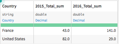 how to create an excel style pivot table in dataiku dss using the sample data for pivot table
