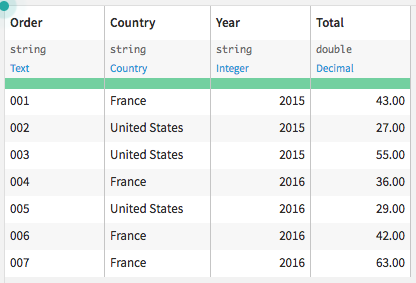 how to create an excel style pivot table in dataiku dss using the sample data for pivot table