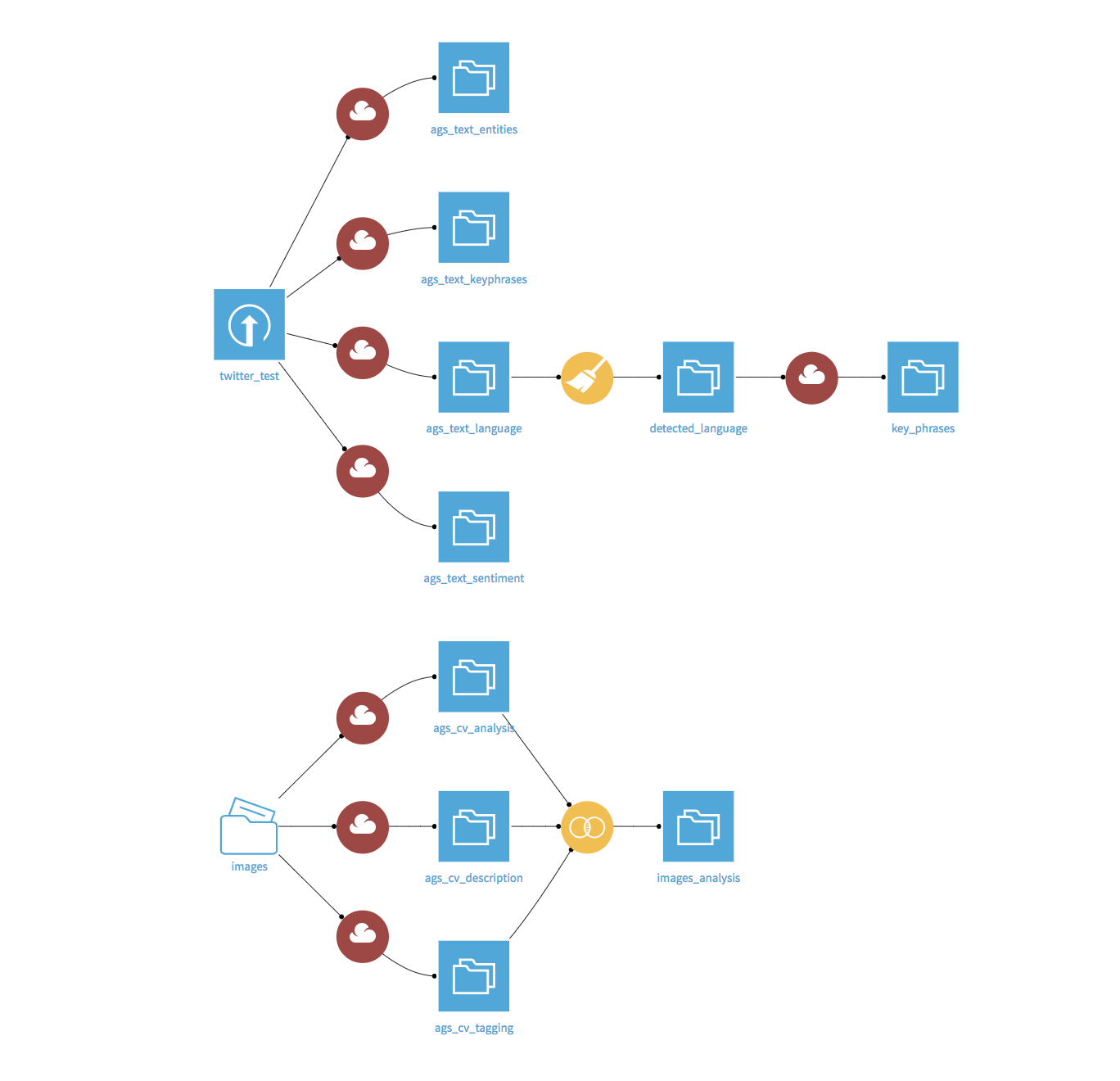 A Flow using the Cognitive Services API's