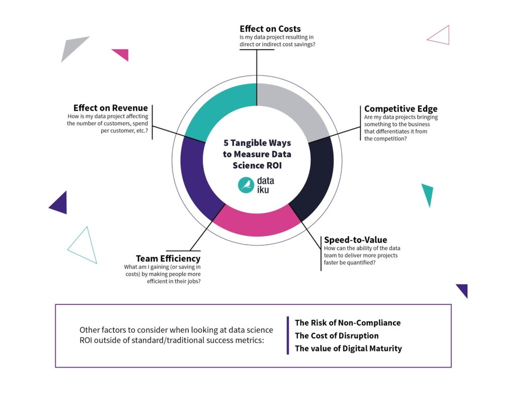 Measuring roi for ai efforts dataiku