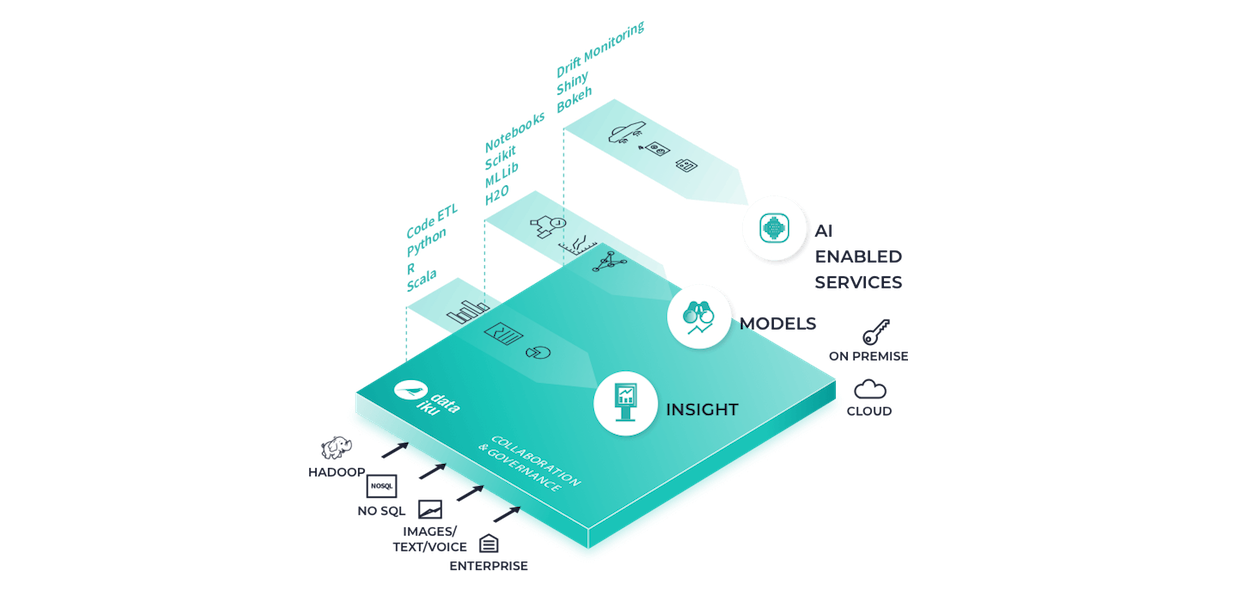 Dataiku for Data Scientists