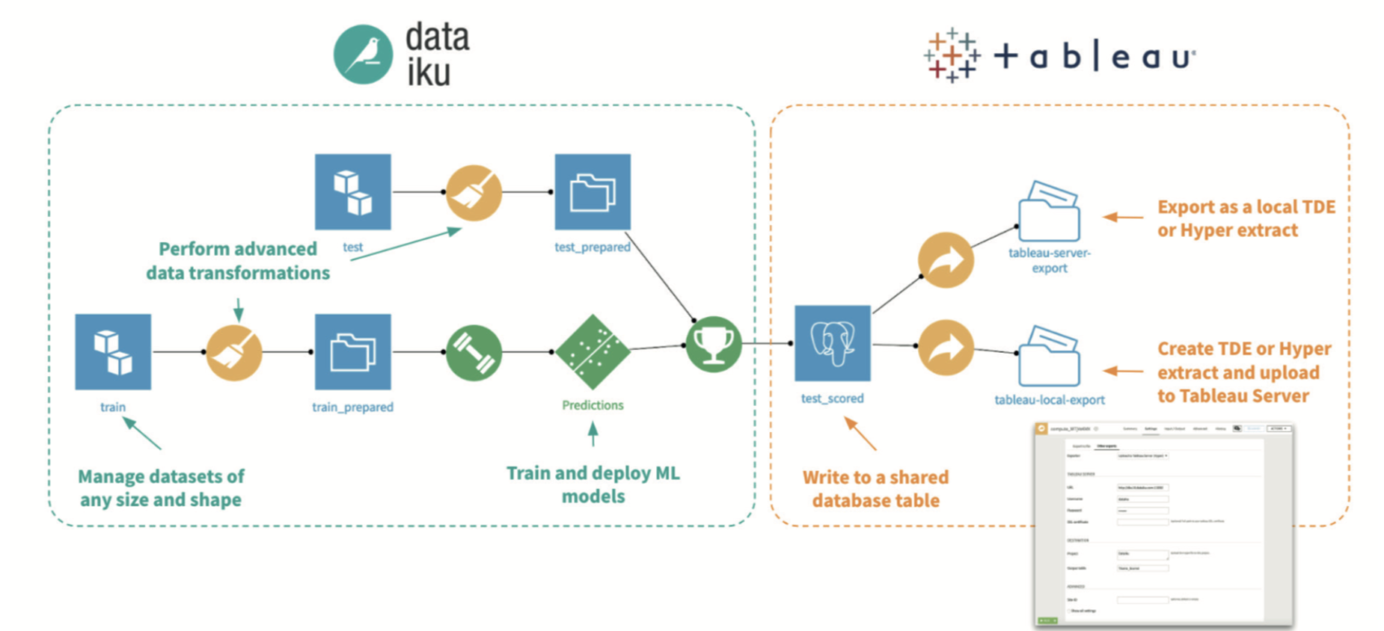 Tableau: Power Visualizations with Dataiku + Tableau