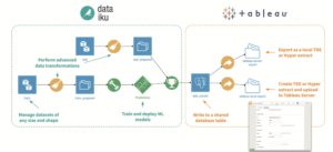 Dataiku can export datasets