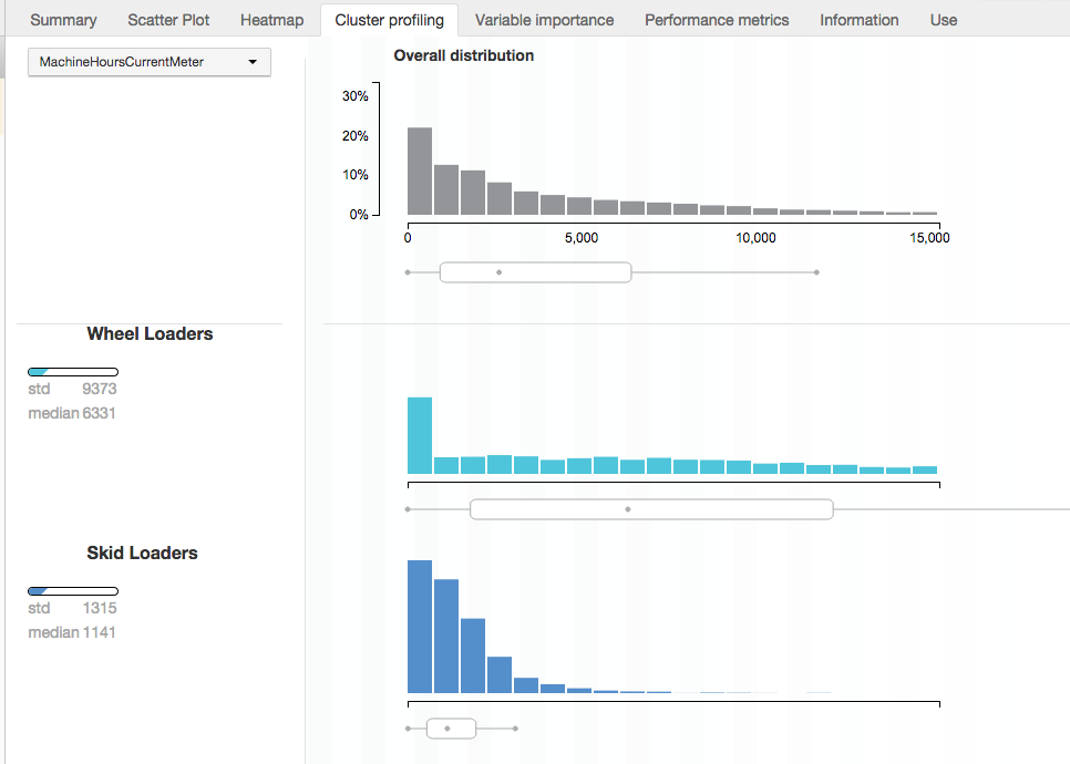 Advanced clusters profiling