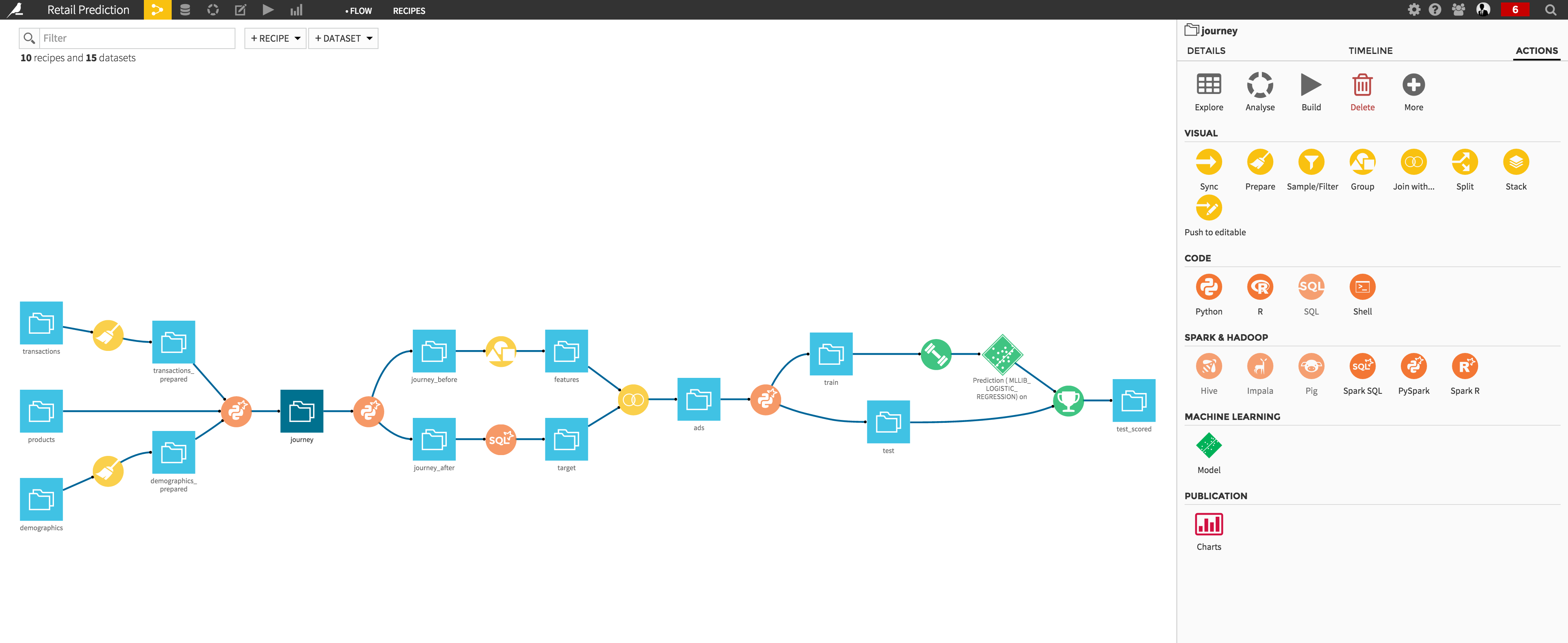 Spark (SparkSQL, MLLib, PySpark and SparkR)