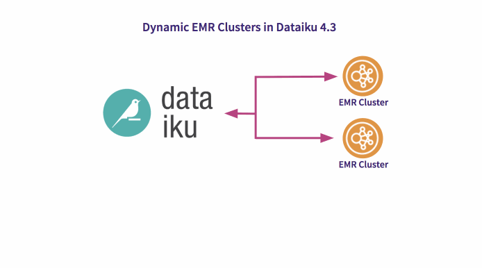 Dynamic EMR Cluster in Dataiku 4.3