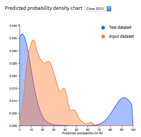 Predicted probability density chart