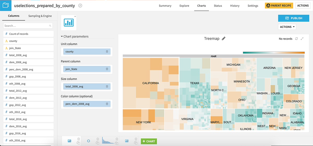 Treemap chart