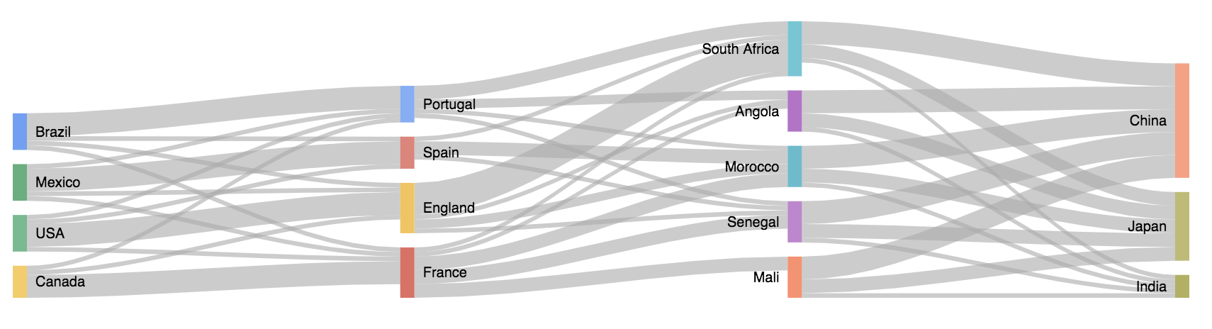 An example of a sankey chart.