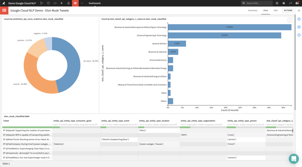 Example Dashboard Analyzing Elon Musk Tweets with the Google Cloud Natural Language API