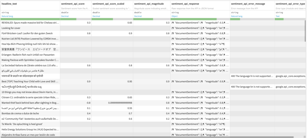 Sentiment Analysis Output Dataset