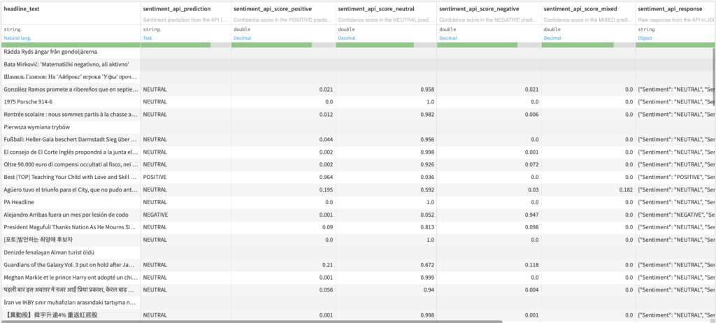 Sentiment Analysis Output Dataset