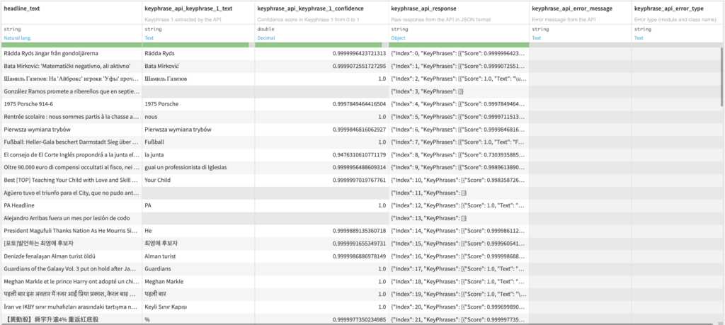 Key Phrase Extraction Output Dataset