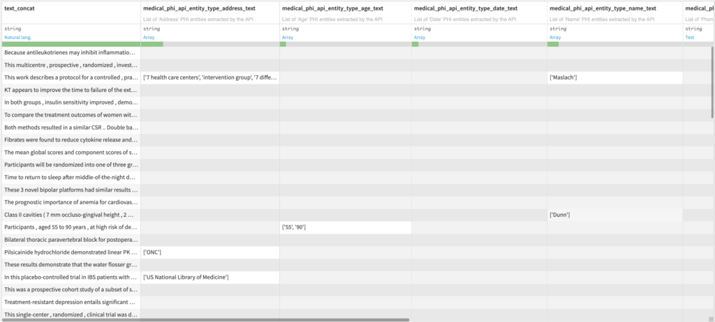 Protected Health Information Extraction Output Dataset