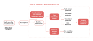 Malakoff Humanis NLP project made in Dataiku DSS