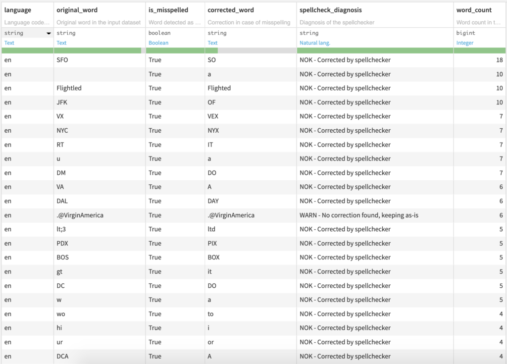 Spell Checking Diagnosis Dataset