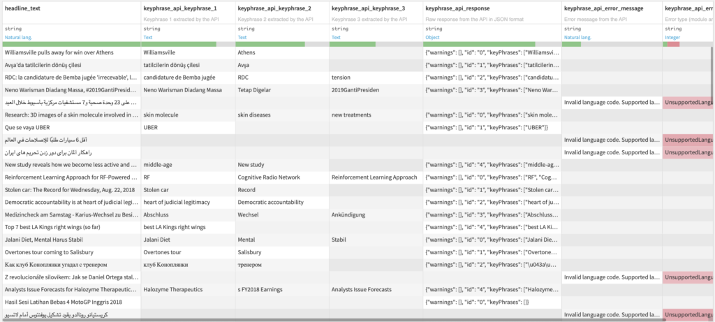 Key Phrase Extraction Output Dataset