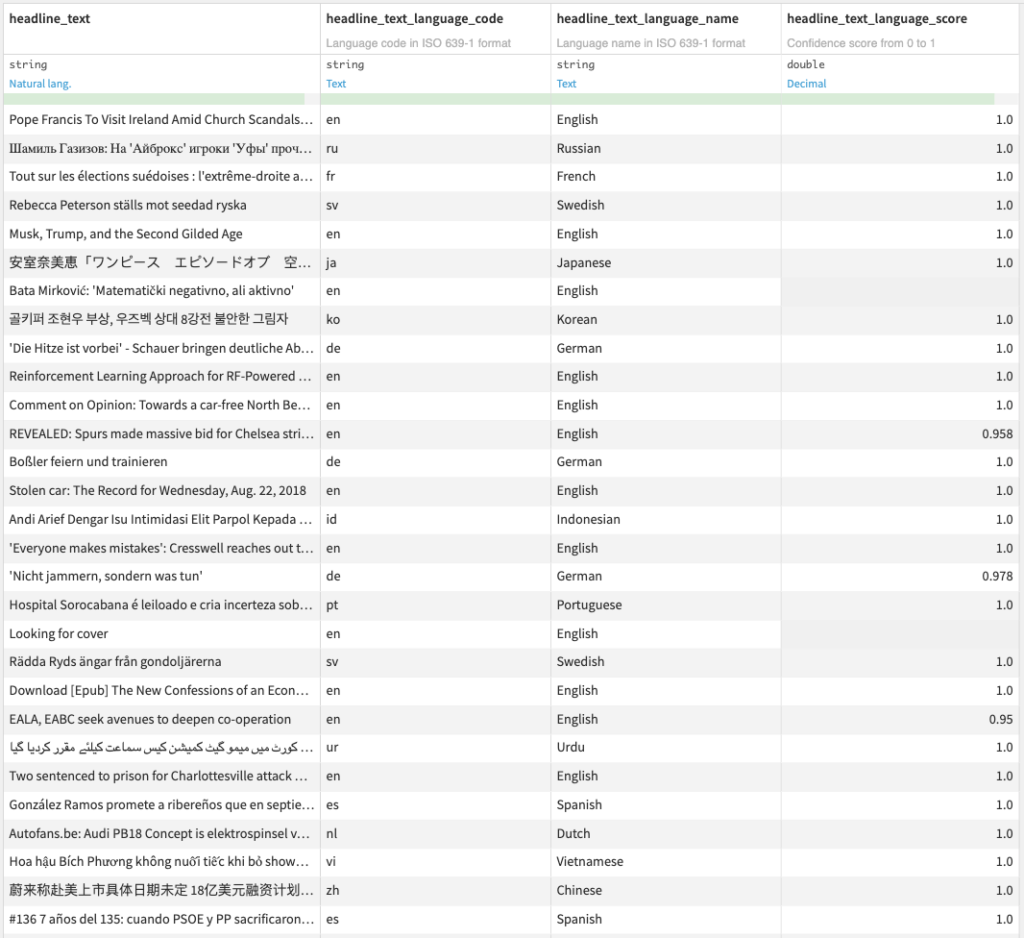 Language Detection Output Dataset