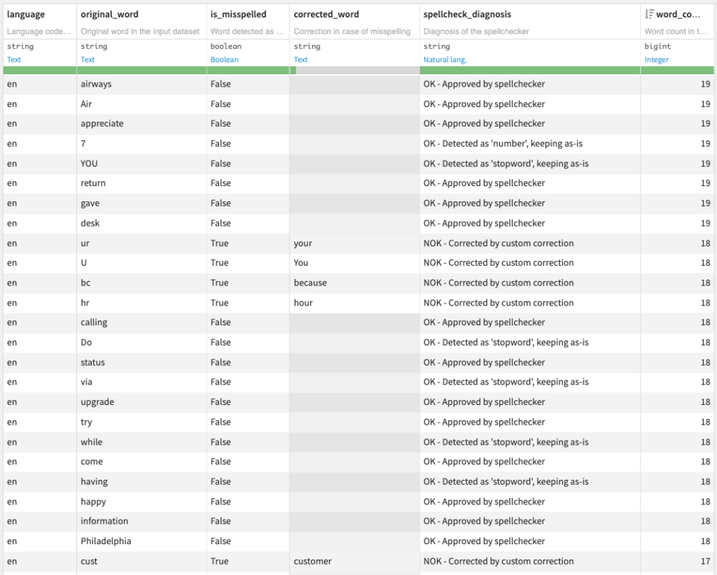 Spell Checking Diagnosis Dataset