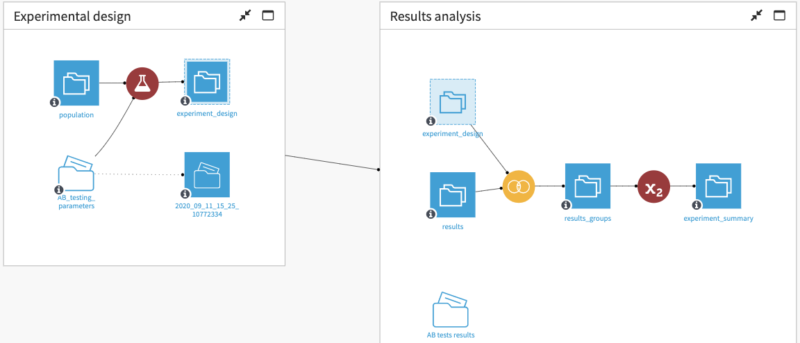 A/B testing workflow