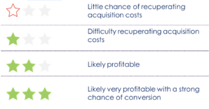 AI system for likelihood of recuperation of acquisition costs