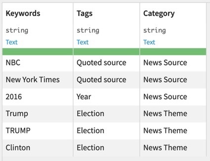 Ontology dataset example