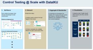 four part graph, control testing at scale with DKU