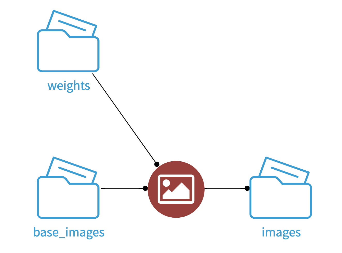 Plugin: AI Art | Dataiku