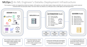 mlops deployment infrastructure at dataiku customer in FSI