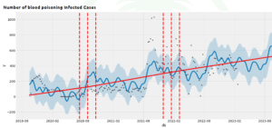 blood poisoning trend analysis 