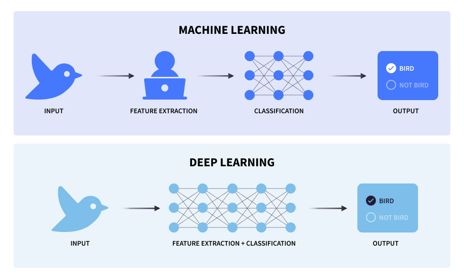 A Deeper Understanding of Deep Learning | Dataiku