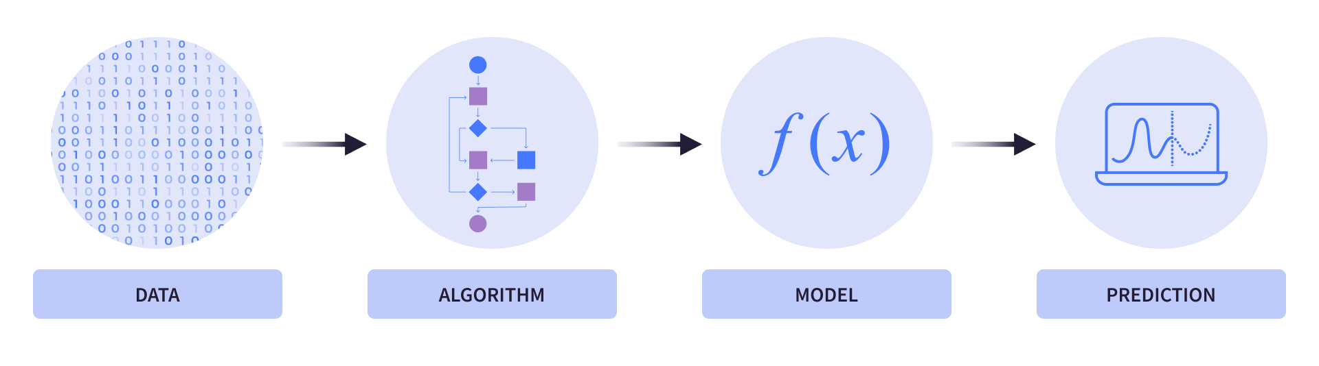 What Is Machine Learning (ML)? | Dataiku