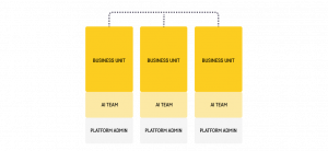 Decentralized or Siloed operating model